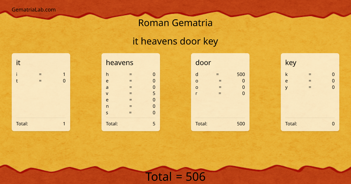 it heavens door key in roman Gematria